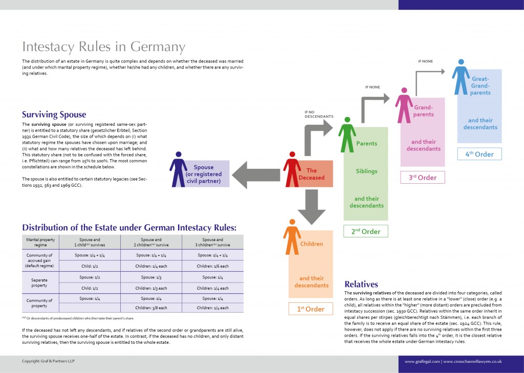 German Intestacy Rules Overview Chart