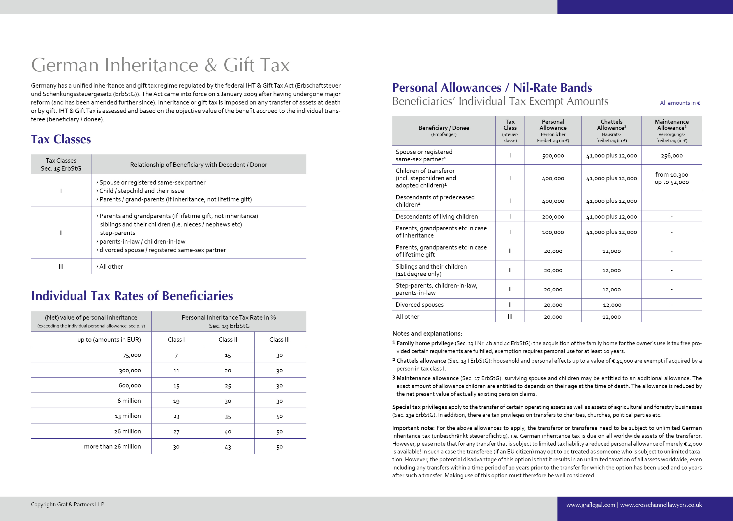 Inheritance Tax Chart