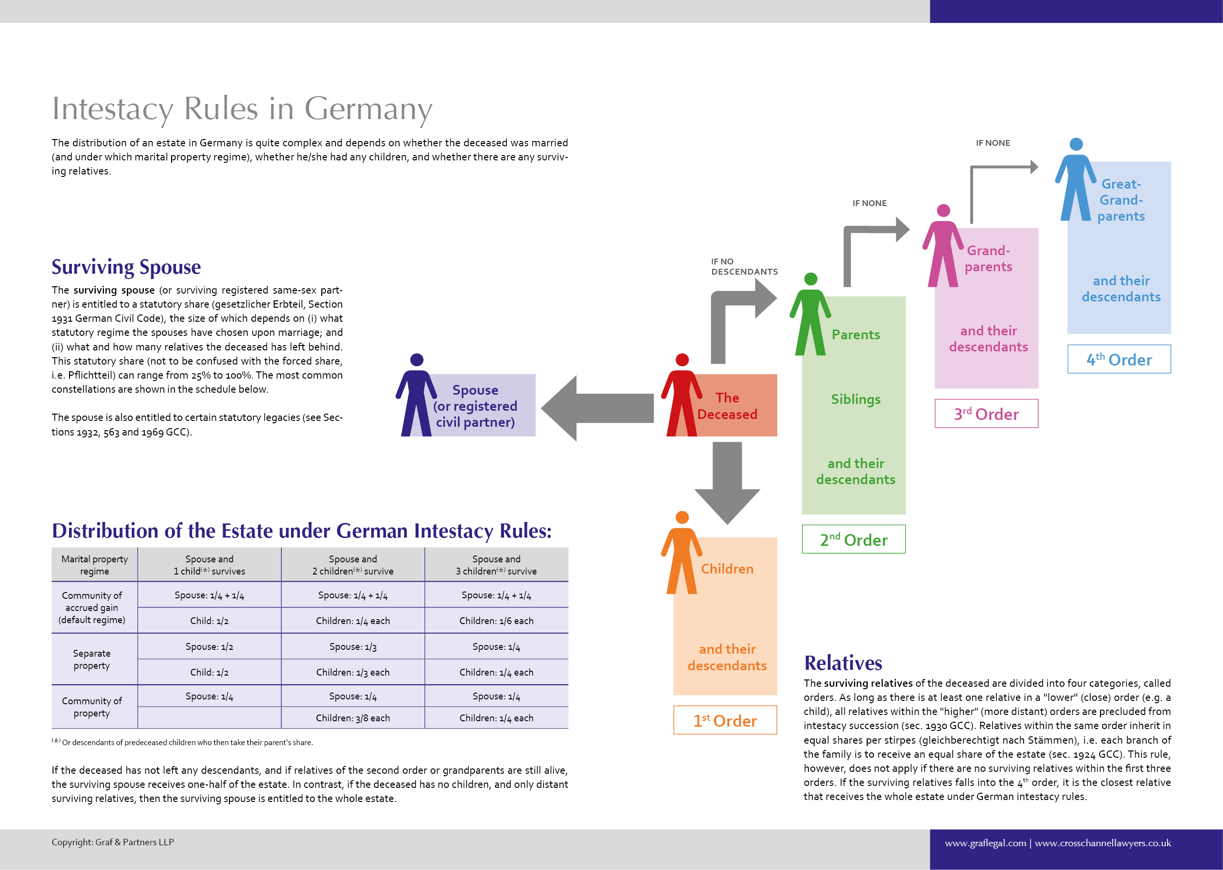 Intestate Succession Chart Uk